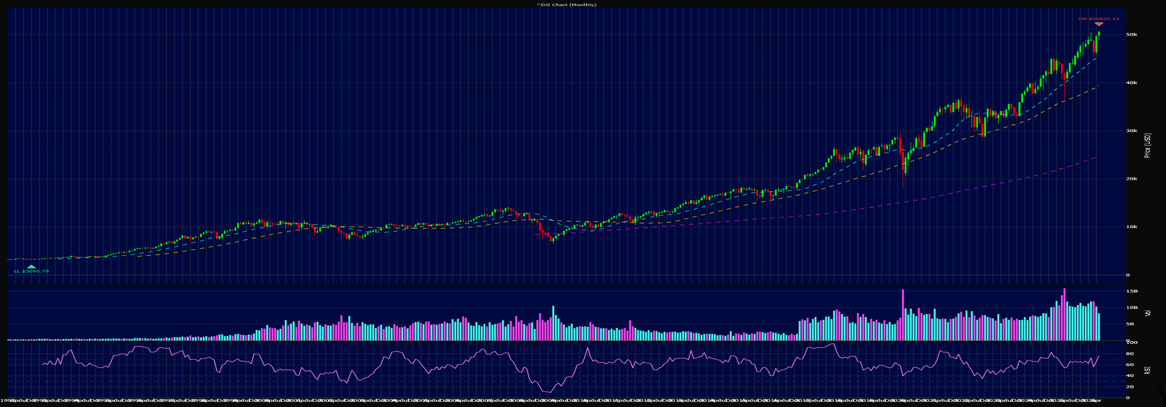 Dow Jones Industrial Average — Monthly Chart